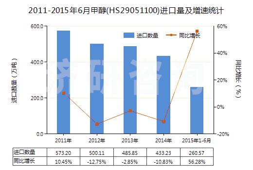 2011-2015年6月甲醇(HS29051100)進口量及增速統(tǒng)計